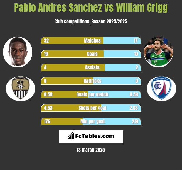 Pablo Andres Sanchez vs William Grigg h2h player stats