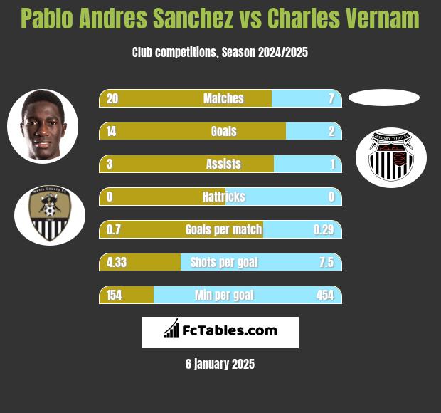 Pablo Andres Sanchez vs Charles Vernam h2h player stats