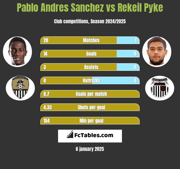 Pablo Andres Sanchez vs Rekeil Pyke h2h player stats