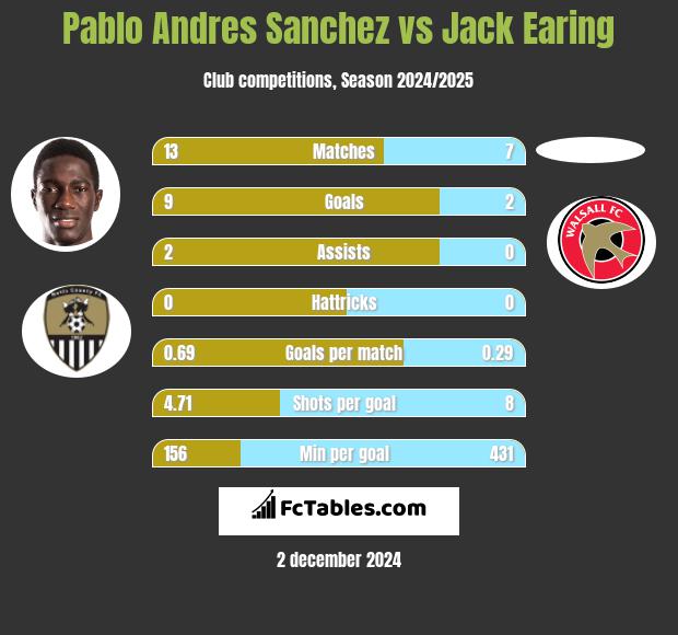 Pablo Andres Sanchez vs Jack Earing h2h player stats