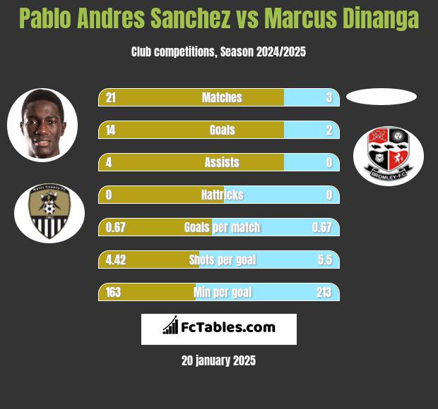 Pablo Andres Sanchez vs Marcus Dinanga h2h player stats