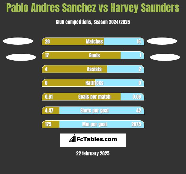 Pablo Andres Sanchez vs Harvey Saunders h2h player stats