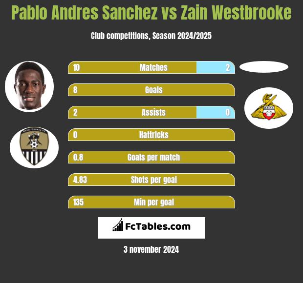 Pablo Andres Sanchez vs Zain Westbrooke h2h player stats