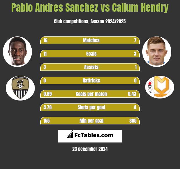 Pablo Andres Sanchez vs Callum Hendry h2h player stats