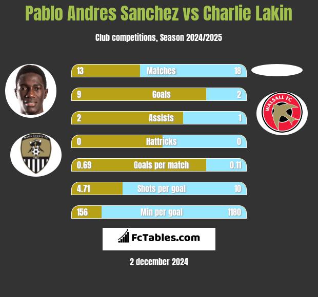 Pablo Andres Sanchez vs Charlie Lakin h2h player stats