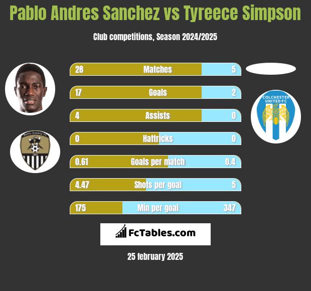 Pablo Andres Sanchez vs Tyreece Simpson h2h player stats