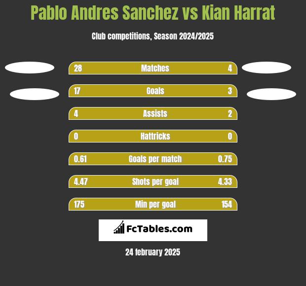 Pablo Andres Sanchez vs Kian Harrat h2h player stats