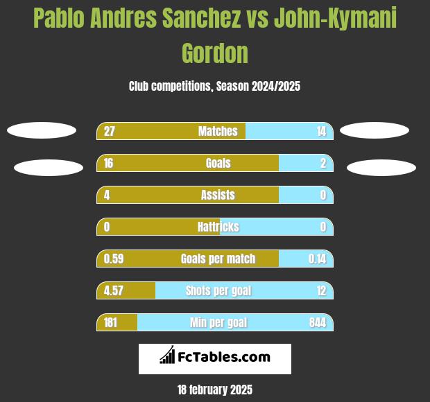 Pablo Andres Sanchez vs John-Kymani Gordon h2h player stats