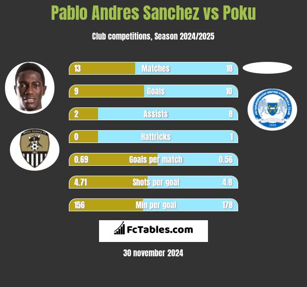 Pablo Andres Sanchez vs Poku h2h player stats