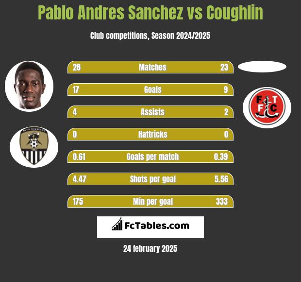 Pablo Andres Sanchez vs Coughlin h2h player stats