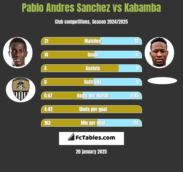 Pablo Andres Sanchez vs Kabamba h2h player stats