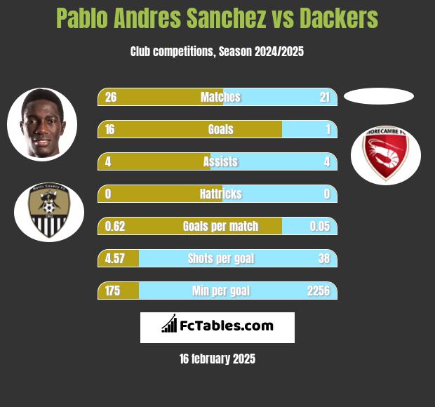 Pablo Andres Sanchez vs Dackers h2h player stats