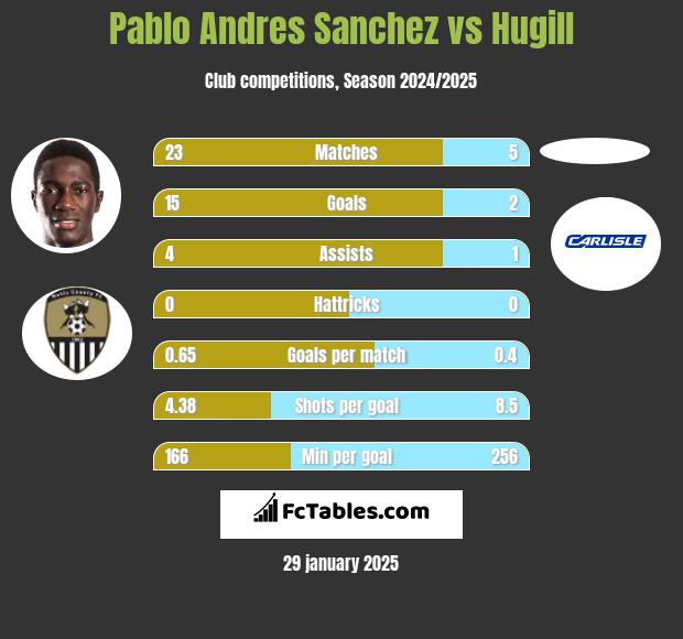 Pablo Andres Sanchez vs Hugill h2h player stats