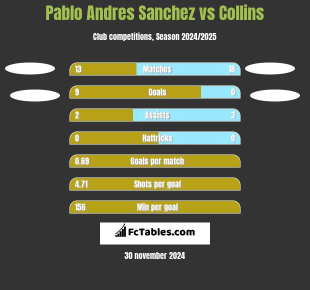 Pablo Andres Sanchez vs Collins h2h player stats