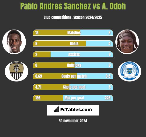 Pablo Andres Sanchez vs A. Odoh h2h player stats