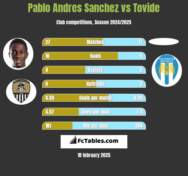 Pablo Andres Sanchez vs Tovide h2h player stats