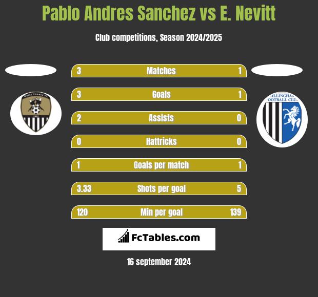 Pablo Andres Sanchez vs E. Nevitt h2h player stats