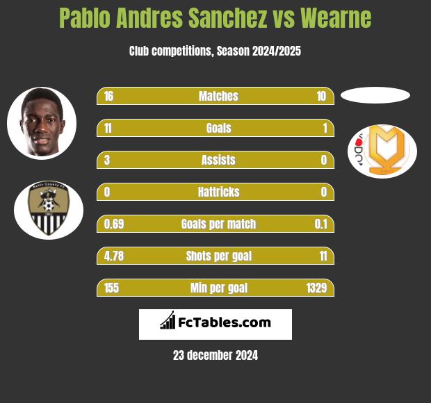 Pablo Andres Sanchez vs Wearne h2h player stats