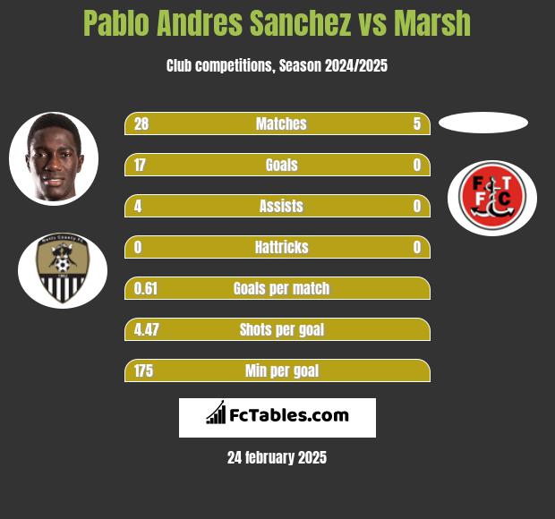 Pablo Andres Sanchez vs Marsh h2h player stats