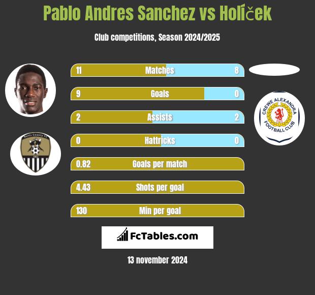 Pablo Andres Sanchez vs Holíček h2h player stats