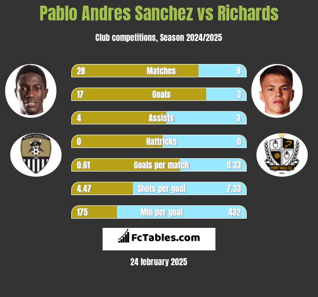 Pablo Andres Sanchez vs Richards h2h player stats