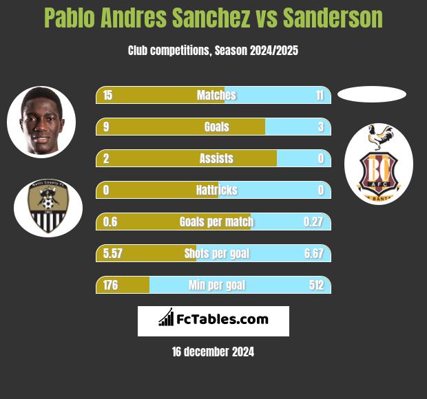 Pablo Andres Sanchez vs Sanderson h2h player stats