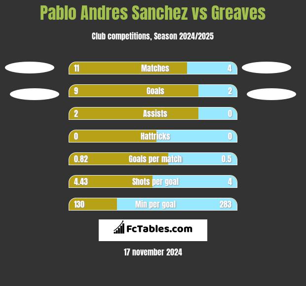 Pablo Andres Sanchez vs Greaves h2h player stats