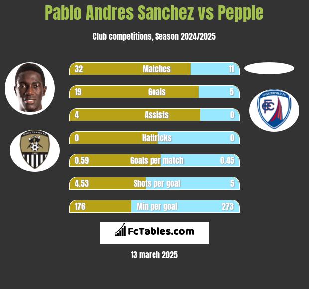 Pablo Andres Sanchez vs Pepple h2h player stats