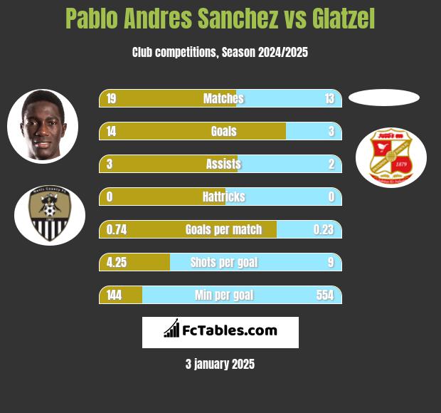 Pablo Andres Sanchez vs Glatzel h2h player stats