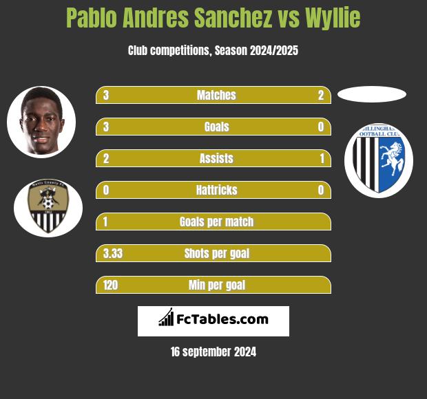 Pablo Andres Sanchez vs Wyllie h2h player stats