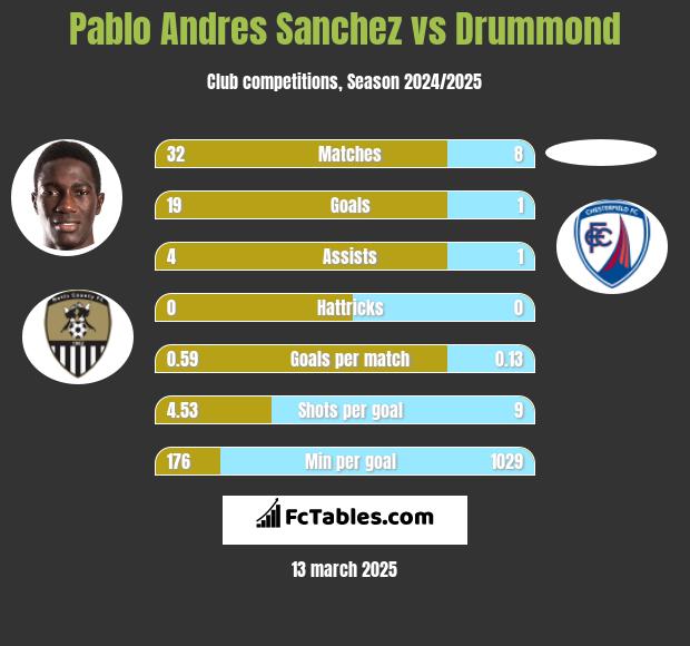 Pablo Andres Sanchez vs Drummond h2h player stats