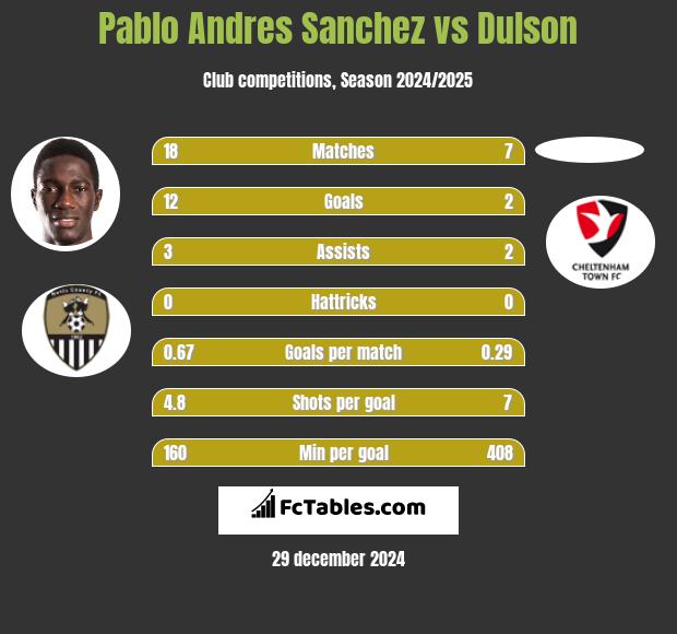 Pablo Andres Sanchez vs Dulson h2h player stats