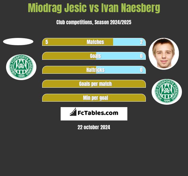 Miodrag Jesic vs Ivan Naesberg h2h player stats