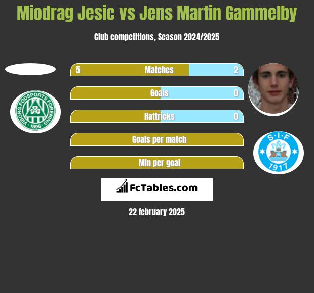 Miodrag Jesic vs Jens Martin Gammelby h2h player stats