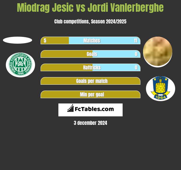 Miodrag Jesic vs Jordi Vanlerberghe h2h player stats