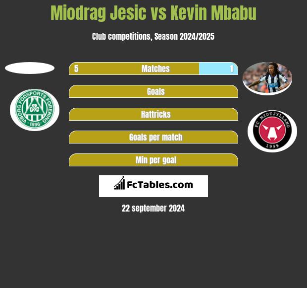 Miodrag Jesic vs Kevin Mbabu h2h player stats