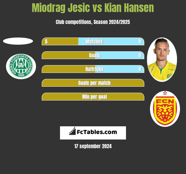 Miodrag Jesic vs Kian Hansen h2h player stats