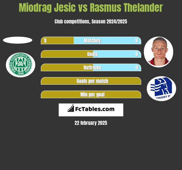 Miodrag Jesic vs Rasmus Thelander h2h player stats