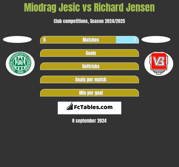 Miodrag Jesic vs Richard Jensen h2h player stats