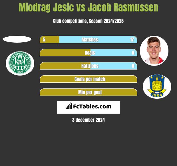 Miodrag Jesic vs Jacob Rasmussen h2h player stats