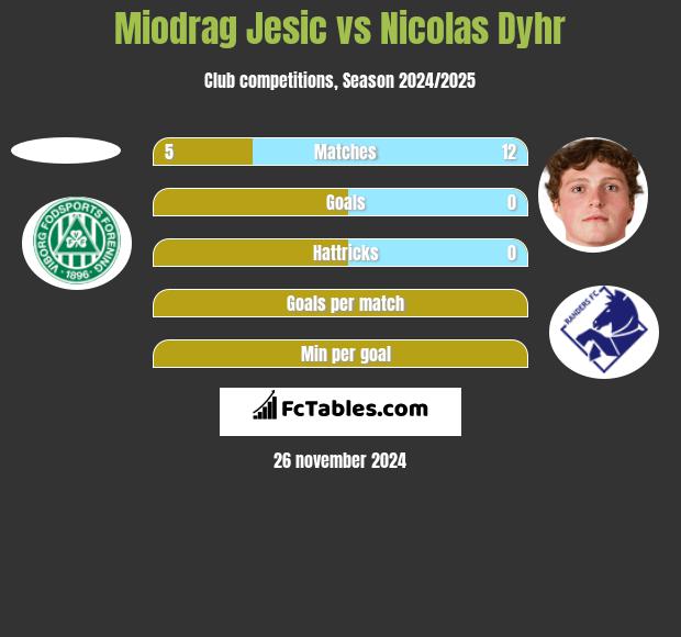 Miodrag Jesic vs Nicolas Dyhr h2h player stats