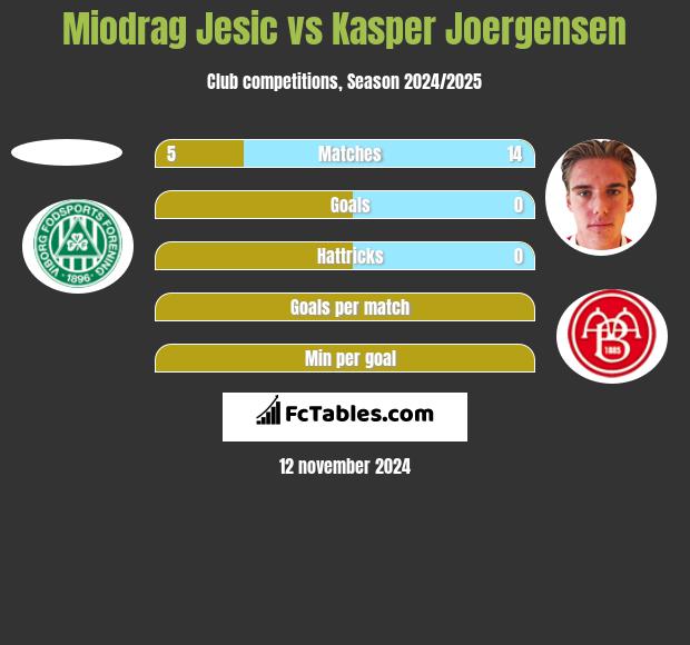 Miodrag Jesic vs Kasper Joergensen h2h player stats