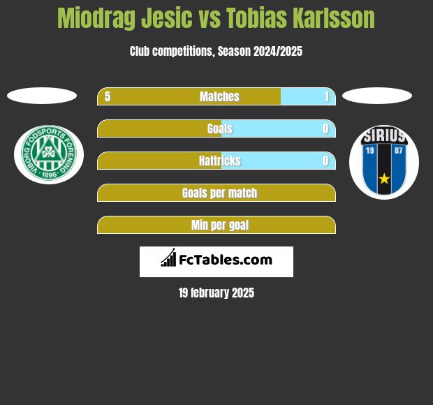 Miodrag Jesic vs Tobias Karlsson h2h player stats