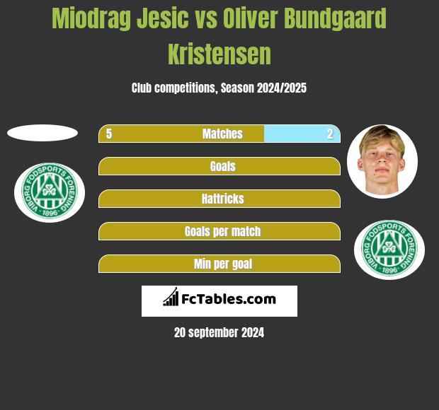 Miodrag Jesic vs Oliver Bundgaard Kristensen h2h player stats