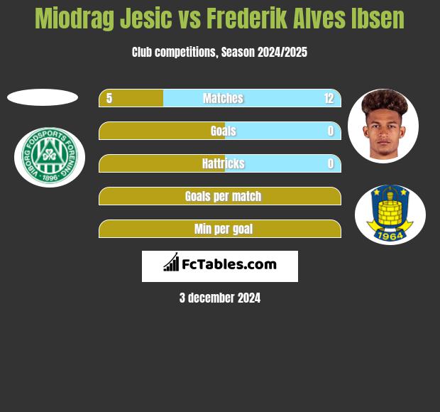 Miodrag Jesic vs Frederik Alves Ibsen h2h player stats