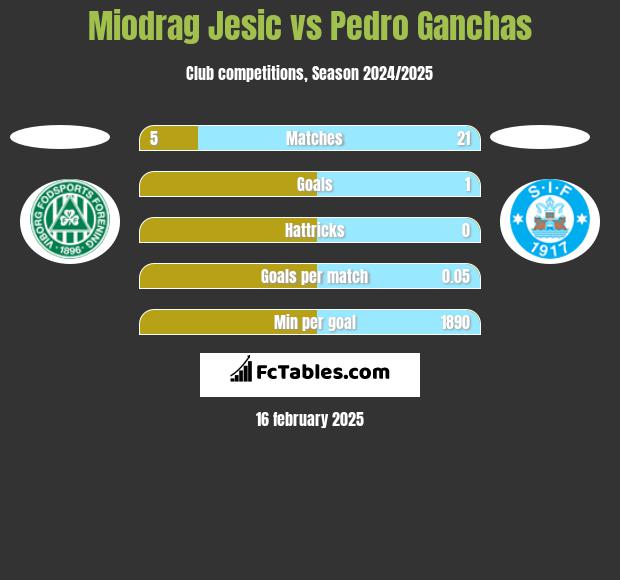 Miodrag Jesic vs Pedro Ganchas h2h player stats