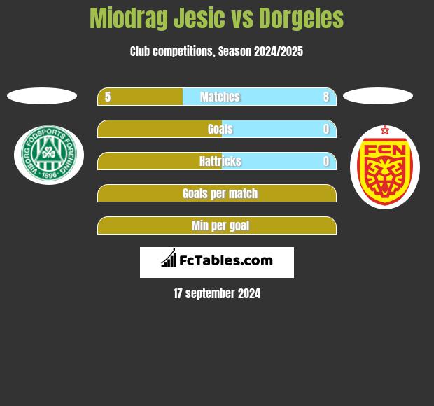 Miodrag Jesic vs Dorgeles h2h player stats