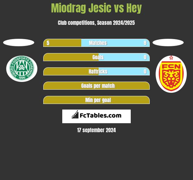 Miodrag Jesic vs Hey h2h player stats