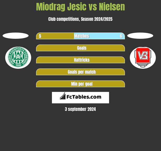 Miodrag Jesic vs Nielsen h2h player stats