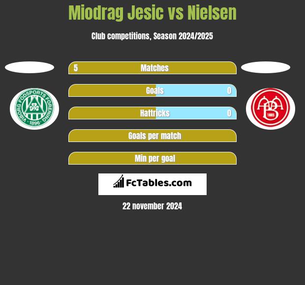 Miodrag Jesic vs Nielsen h2h player stats